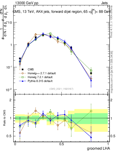 Plot of j.lha.g in 13000 GeV pp collisions