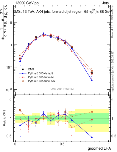 Plot of j.lha.g in 13000 GeV pp collisions