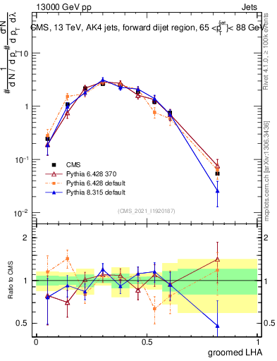 Plot of j.lha.g in 13000 GeV pp collisions