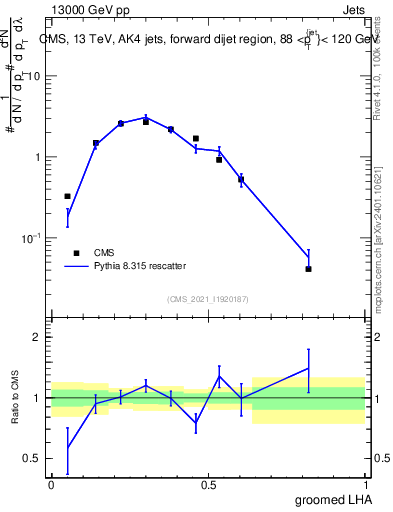 Plot of j.lha.g in 13000 GeV pp collisions