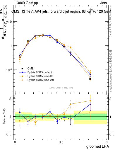 Plot of j.lha.g in 13000 GeV pp collisions
