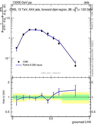 Plot of j.lha.g in 13000 GeV pp collisions