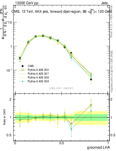 Plot of j.lha.g in 13000 GeV pp collisions