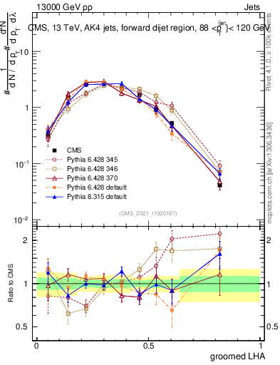 Plot of j.lha.g in 13000 GeV pp collisions