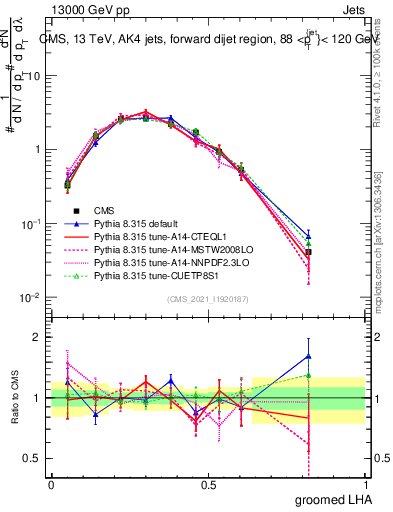 Plot of j.lha.g in 13000 GeV pp collisions