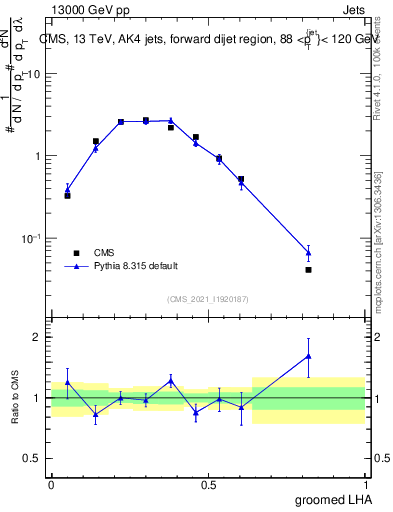 Plot of j.lha.g in 13000 GeV pp collisions