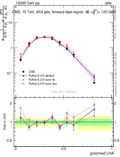 Plot of j.lha.g in 13000 GeV pp collisions