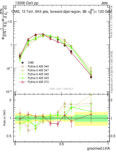 Plot of j.lha.g in 13000 GeV pp collisions
