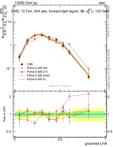 Plot of j.lha.g in 13000 GeV pp collisions