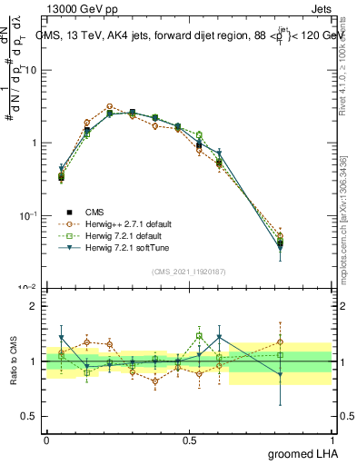 Plot of j.lha.g in 13000 GeV pp collisions