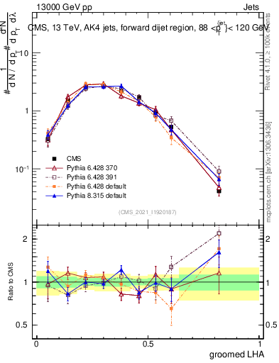 Plot of j.lha.g in 13000 GeV pp collisions