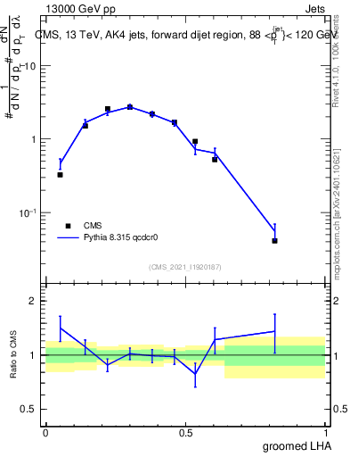 Plot of j.lha.g in 13000 GeV pp collisions