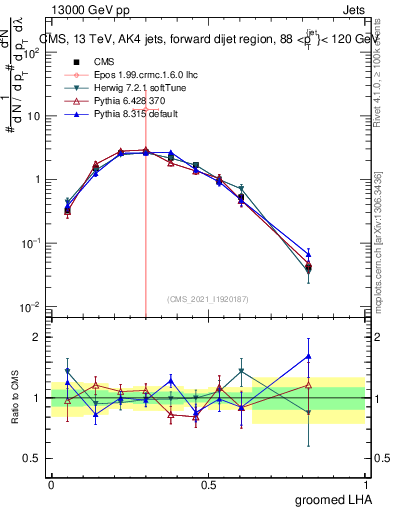 Plot of j.lha.g in 13000 GeV pp collisions