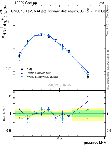 Plot of j.lha.g in 13000 GeV pp collisions