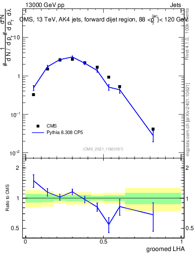Plot of j.lha.g in 13000 GeV pp collisions