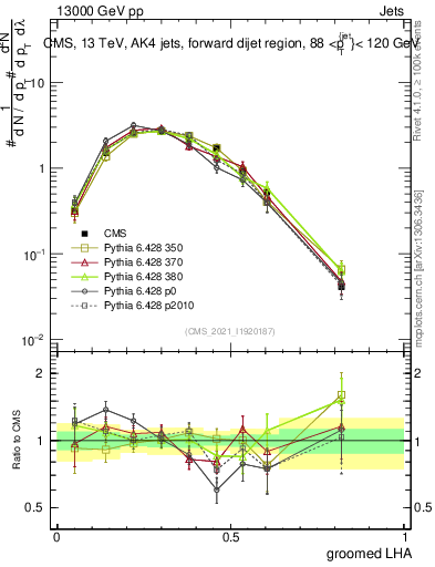 Plot of j.lha.g in 13000 GeV pp collisions
