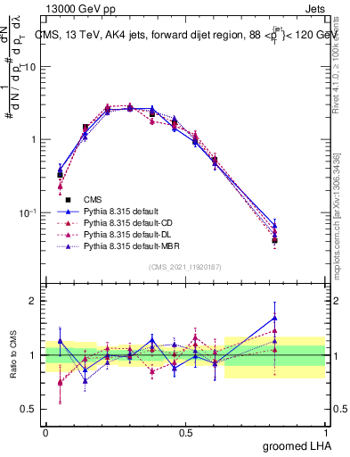Plot of j.lha.g in 13000 GeV pp collisions