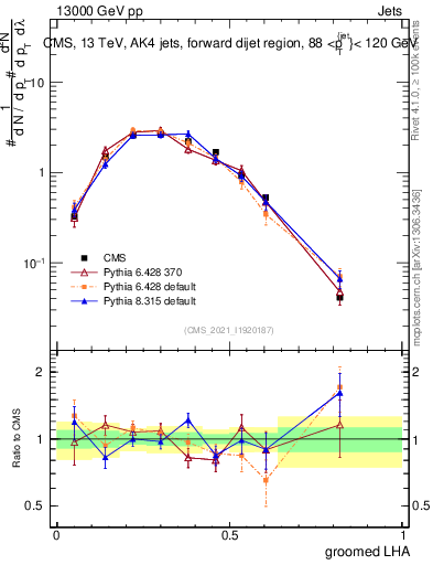 Plot of j.lha.g in 13000 GeV pp collisions