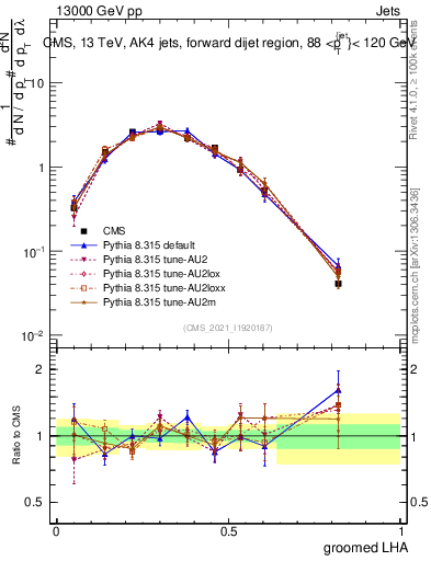 Plot of j.lha.g in 13000 GeV pp collisions