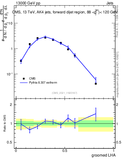 Plot of j.lha.g in 13000 GeV pp collisions