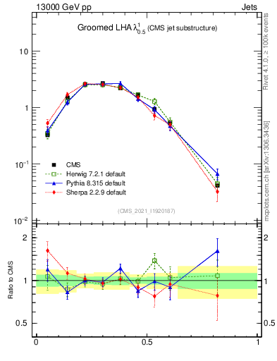Plot of j.lha.g in 13000 GeV pp collisions