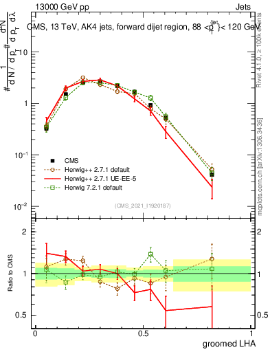 Plot of j.lha.g in 13000 GeV pp collisions