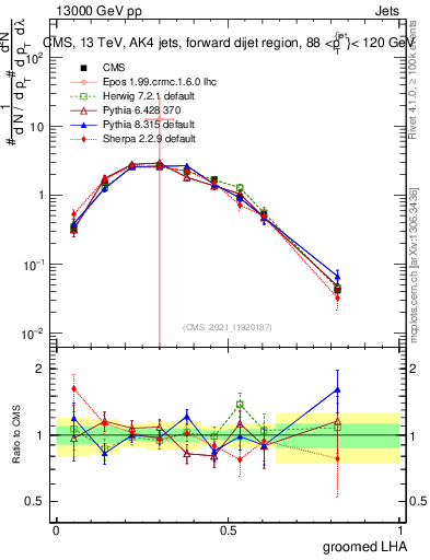 Plot of j.lha.g in 13000 GeV pp collisions