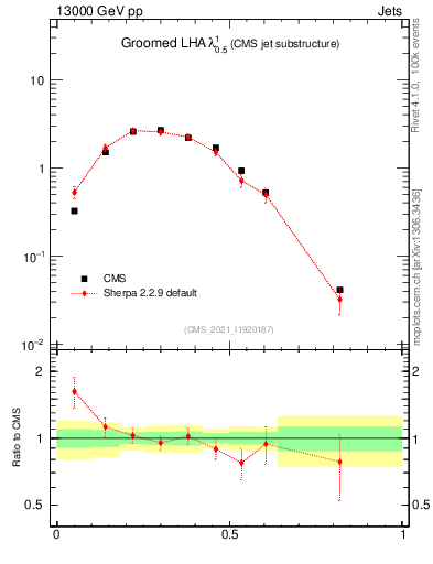 Plot of j.lha.g in 13000 GeV pp collisions