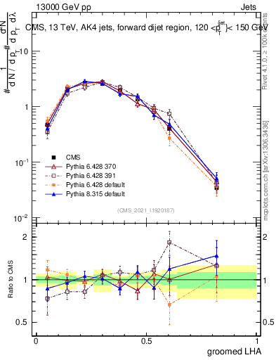 Plot of j.lha.g in 13000 GeV pp collisions