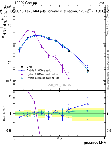 Plot of j.lha.g in 13000 GeV pp collisions
