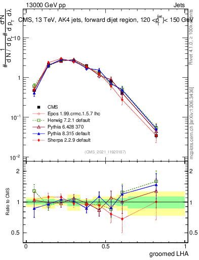 Plot of j.lha.g in 13000 GeV pp collisions