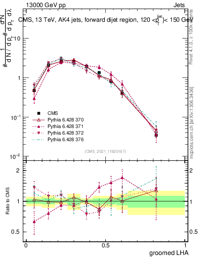 Plot of j.lha.g in 13000 GeV pp collisions