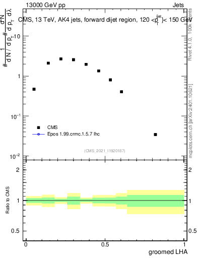 Plot of j.lha.g in 13000 GeV pp collisions