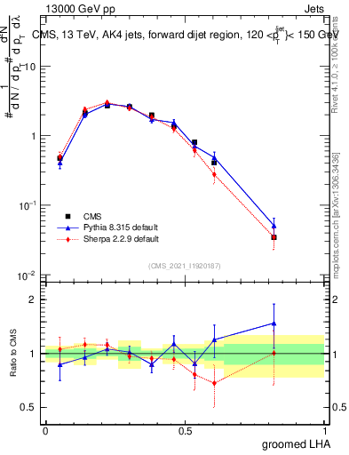 Plot of j.lha.g in 13000 GeV pp collisions