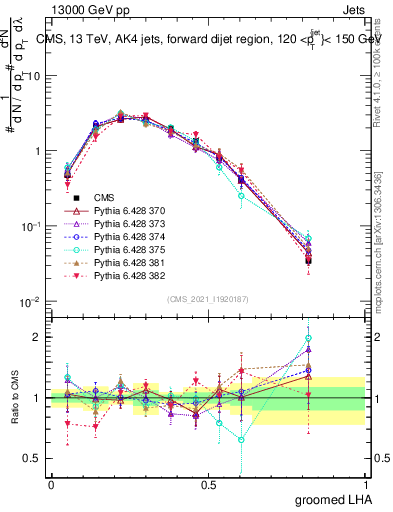 Plot of j.lha.g in 13000 GeV pp collisions