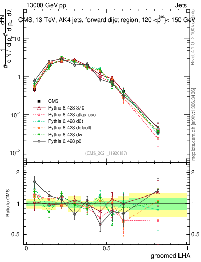 Plot of j.lha.g in 13000 GeV pp collisions