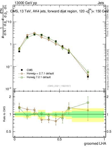 Plot of j.lha.g in 13000 GeV pp collisions