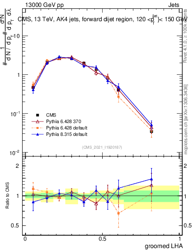Plot of j.lha.g in 13000 GeV pp collisions
