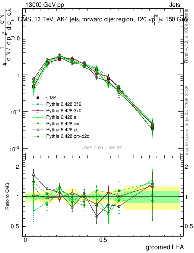 Plot of j.lha.g in 13000 GeV pp collisions