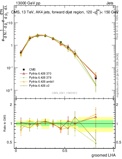 Plot of j.lha.g in 13000 GeV pp collisions
