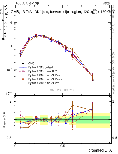 Plot of j.lha.g in 13000 GeV pp collisions
