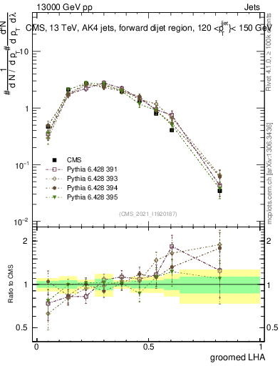 Plot of j.lha.g in 13000 GeV pp collisions
