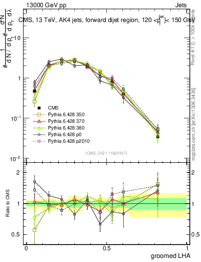 Plot of j.lha.g in 13000 GeV pp collisions