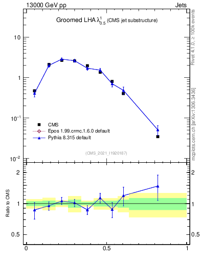 Plot of j.lha.g in 13000 GeV pp collisions