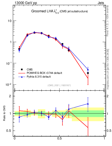 Plot of j.lha.g in 13000 GeV pp collisions