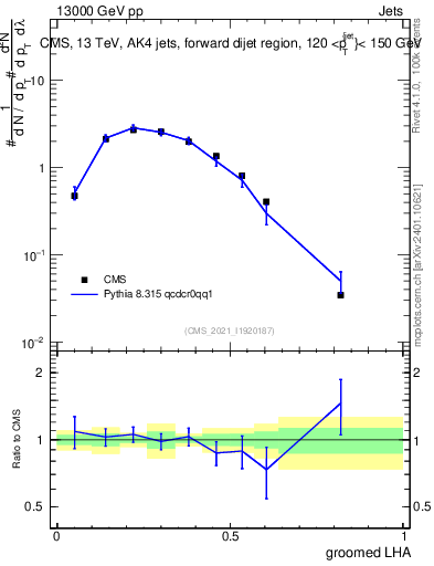 Plot of j.lha.g in 13000 GeV pp collisions