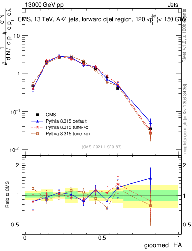 Plot of j.lha.g in 13000 GeV pp collisions