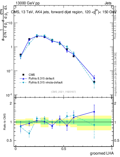 Plot of j.lha.g in 13000 GeV pp collisions