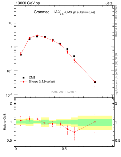Plot of j.lha.g in 13000 GeV pp collisions