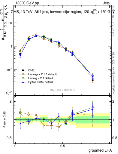 Plot of j.lha.g in 13000 GeV pp collisions
